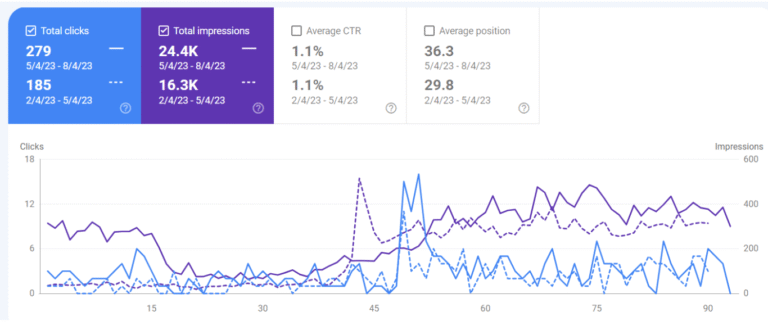 Line graph showing website metrics: clicks, impressions, CTR, and position over time. Total clicks: 279, total impressions: 24.4K, average CTR: 1.1%, and average position: 36.3. | Miss Cieline
