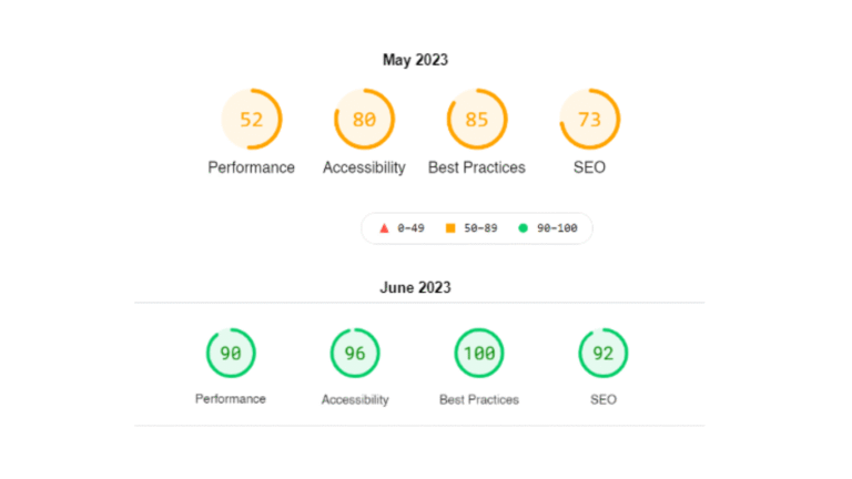 Comparison of website scores for May and June 2023: all scores improve from orange (52-85) in May to green (92-100) in June for Performance, Accessibility, Best Practices, and SEO. | Miss Cieline