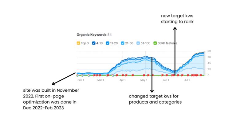 Line graph showing organic keyword rankings over time, with annotations marking site build date, optimization in Dec 2022, and changes in keyword targeting from May to June 2023. | Miss Cieline