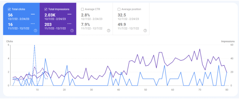 A line graph shows weekly website clicks and impressions over time; clicks are shown in blue and impressions in purple, with key metrics listed above the chart. | Miss Cieline